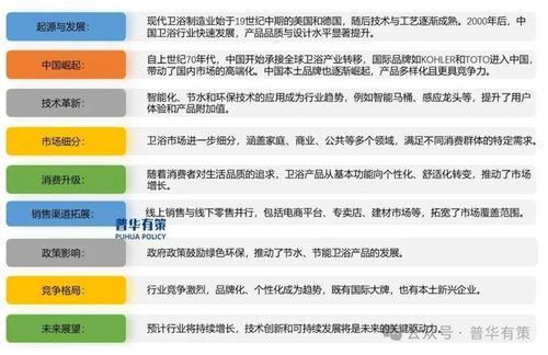 2024-2030年衛浴行業專項調研及投資前景預測分析報告