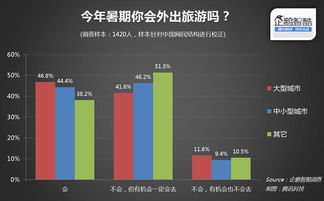 企鵝智酷暑期旅游市場(chǎng)調(diào)查 近半學(xué)生群體計(jì)劃出游，年輕消費(fèi)力蓄勢(shì)待發(fā)